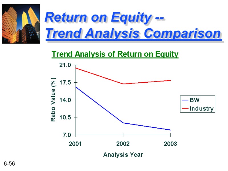 Return on Equity --  Trend Analysis Comparison
